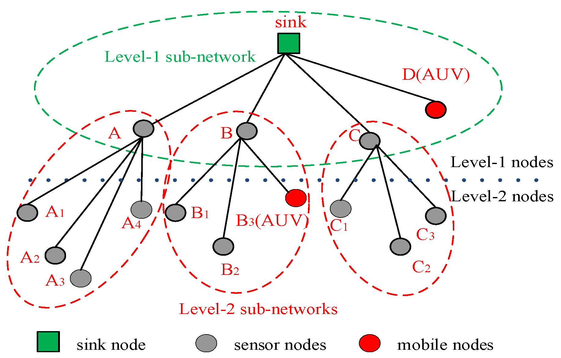 Mac protocol for sensor network